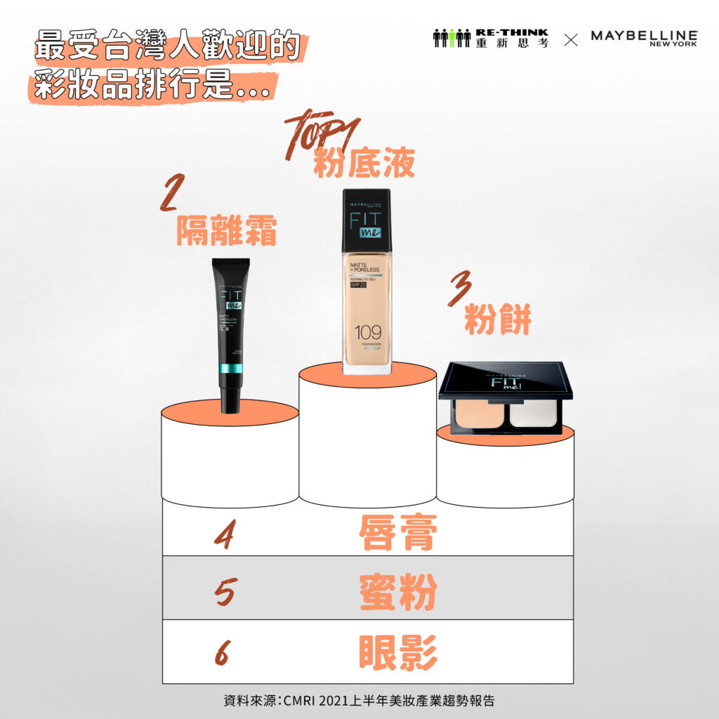 最受台灣人歡迎的彩妝品排行榜:第一名粉底液、第二名隔離霜、第三名粉底
資料來源:CMRI 2021上半年美妝產業趨勢報告