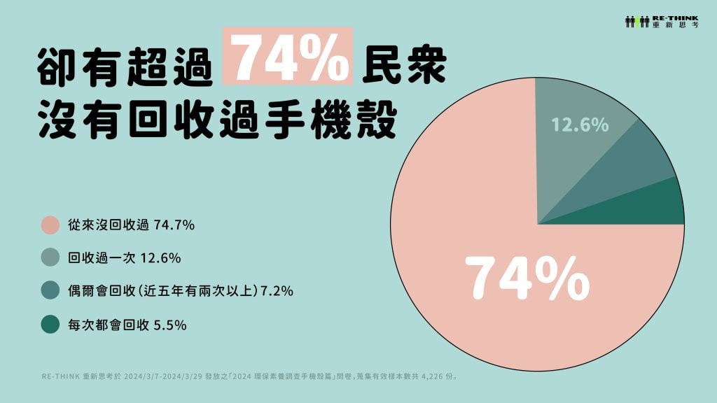 7成民眾沒有回收過手機科
