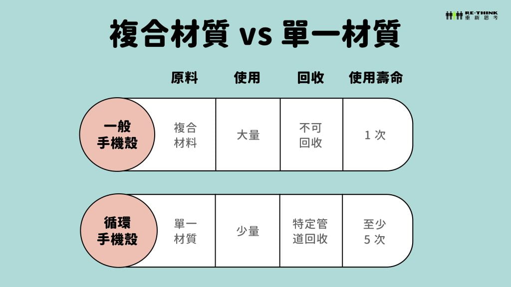複合材質和單一材質回收使用比較